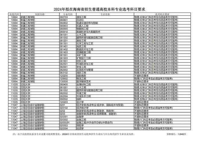 2024年拟在海南招生的普通高校本科专业选考科目要求