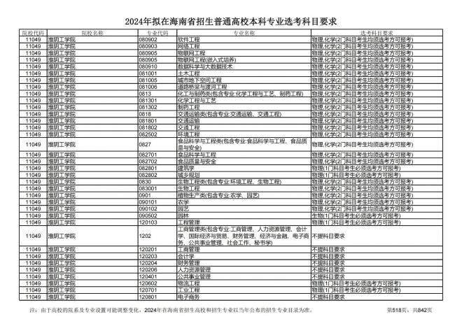 2024年拟在海南招生的普通高校本科专业选考科目要求