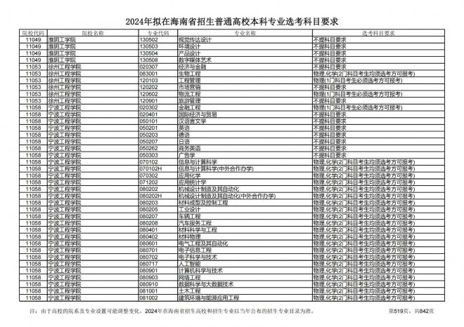 2024年拟在海南招生的普通高校本科专业选考科目要求