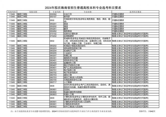 2024年拟在海南招生的普通高校本科专业选考科目要求