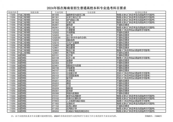 2024年拟在海南招生的普通高校本科专业选考科目要求