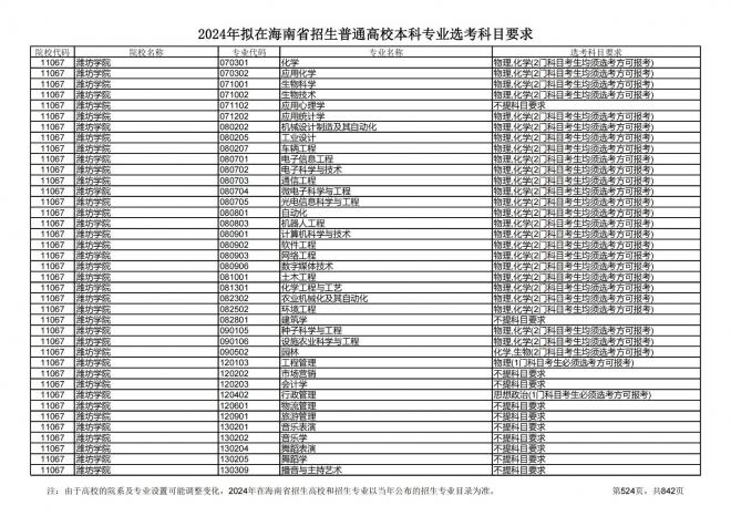 2024年拟在海南招生的普通高校本科专业选考科目要求