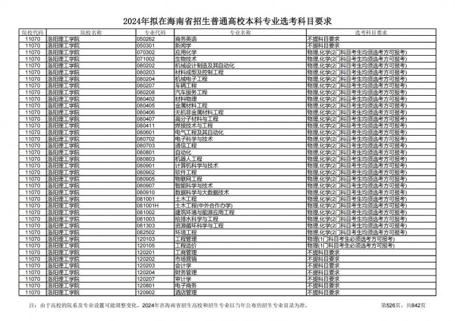 2024年拟在海南招生的普通高校本科专业选考科目要求
