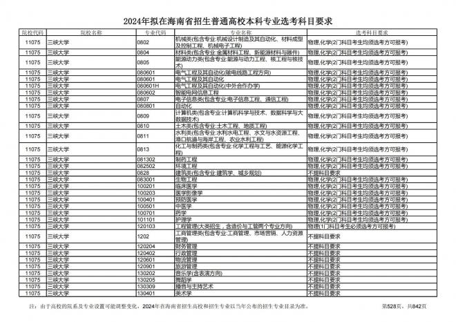 2024年拟在海南招生的普通高校本科专业选考科目要求