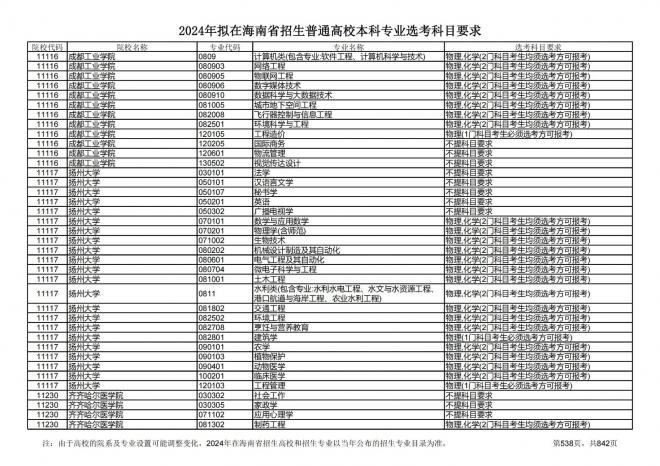 2024年拟在海南招生的普通高校本科专业选考科目要求