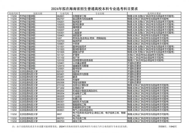 2024年拟在海南招生的普通高校本科专业选考科目要求