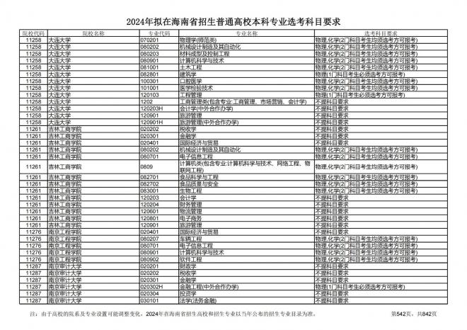2024年拟在海南招生的普通高校本科专业选考科目要求