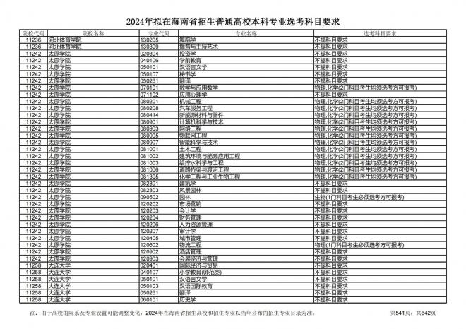 2024年拟在海南招生的普通高校本科专业选考科目要求