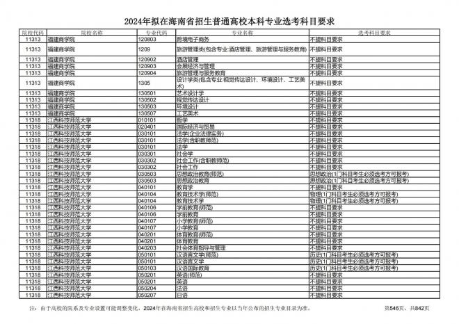 2024年拟在海南招生的普通高校本科专业选考科目要求