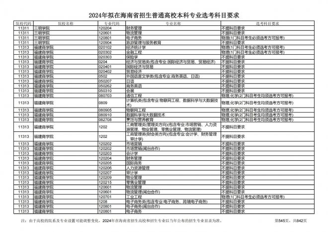 2024年拟在海南招生的普通高校本科专业选考科目要求