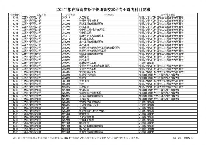2024年拟在海南招生的普通高校本科专业选考科目要求