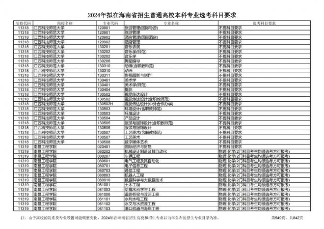 2024年拟在海南招生的普通高校本科专业选考科目要求