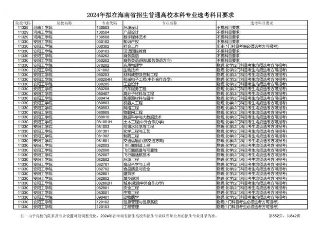 2024年拟在海南招生的普通高校本科专业选考科目要求