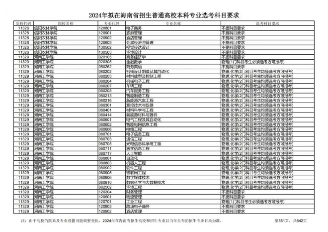 2024年拟在海南招生的普通高校本科专业选考科目要求