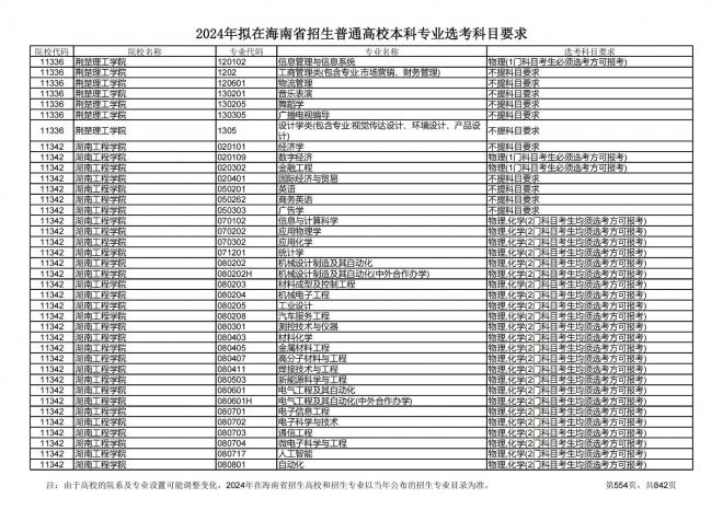 2024年拟在海南招生的普通高校本科专业选考科目要求