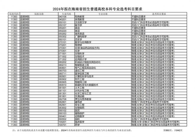 2024年拟在海南招生的普通高校本科专业选考科目要求