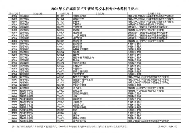 2024年拟在海南招生的普通高校本科专业选考科目要求