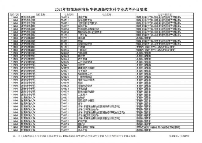 2024年拟在海南招生的普通高校本科专业选考科目要求