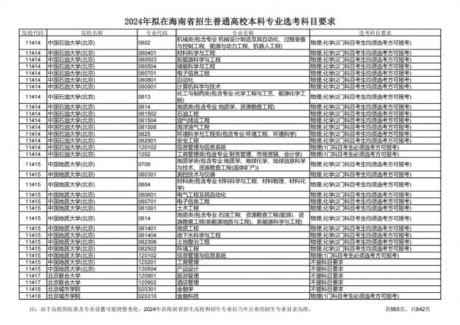 2024年拟在海南招生的普通高校本科专业选考科目要求