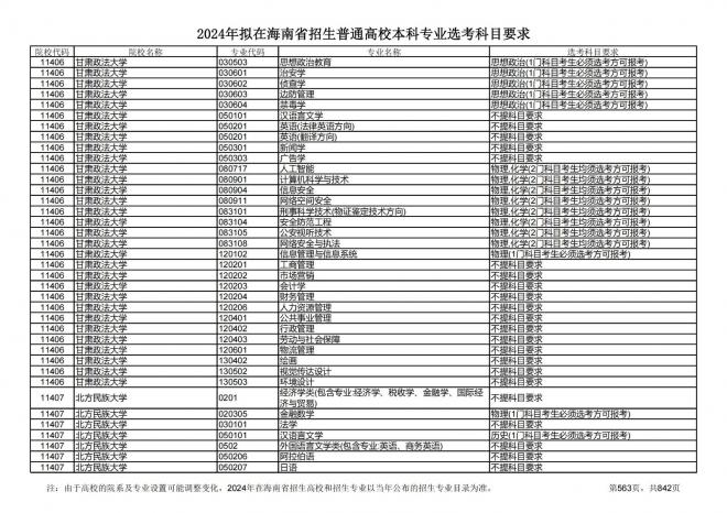 2024年拟在海南招生的普通高校本科专业选考科目要求