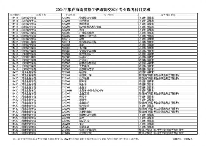 2024年拟在海南招生的普通高校本科专业选考科目要求