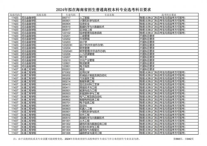 2024年拟在海南招生的普通高校本科专业选考科目要求