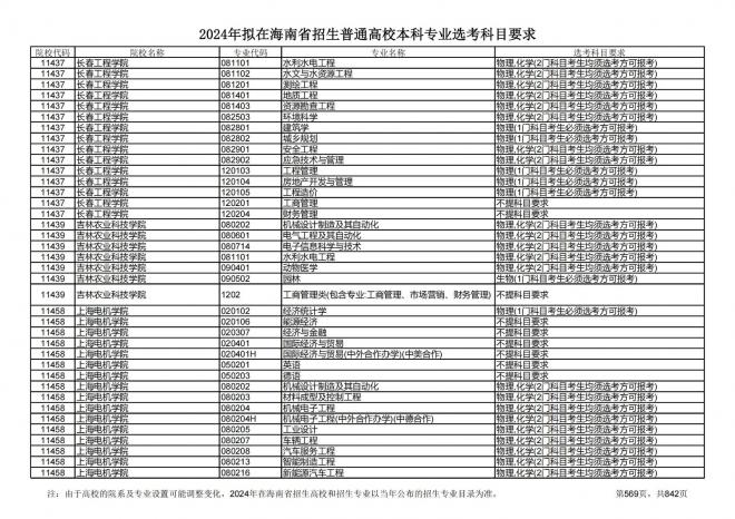 2024年拟在海南招生的普通高校本科专业选考科目要求