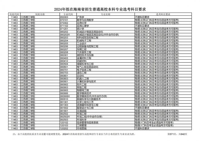 2024年拟在海南招生的普通高校本科专业选考科目要求