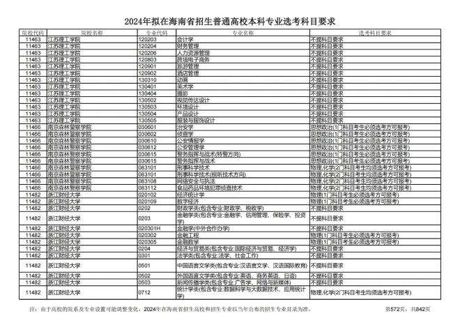 2024年拟在海南招生的普通高校本科专业选考科目要求