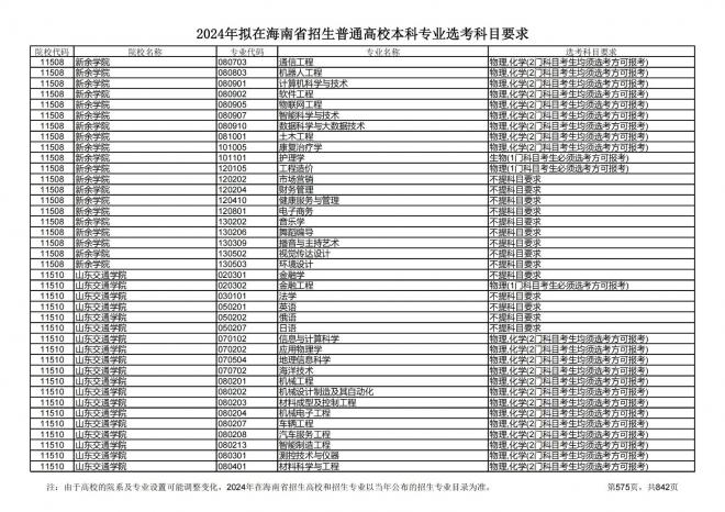 2024年拟在海南招生的普通高校本科专业选考科目要求