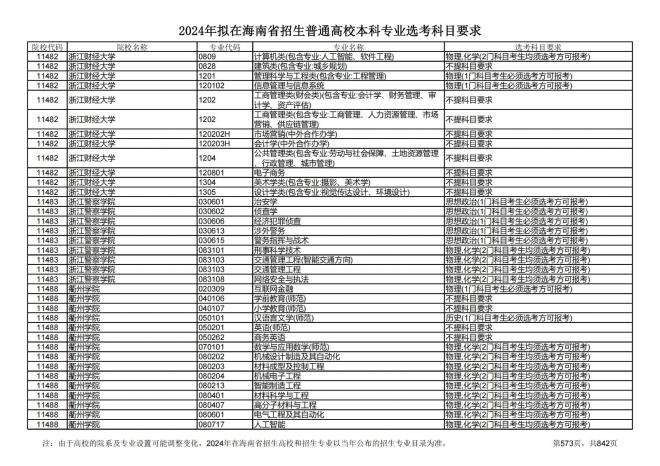 2024年拟在海南招生的普通高校本科专业选考科目要求
