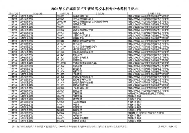 2024年拟在海南招生的普通高校本科专业选考科目要求