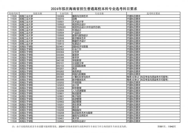 2024年拟在海南招生的普通高校本科专业选考科目要求