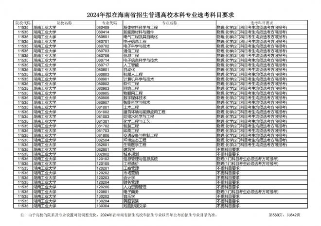 2024年拟在海南招生的普通高校本科专业选考科目要求
