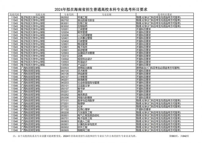 2024年拟在海南招生的普通高校本科专业选考科目要求