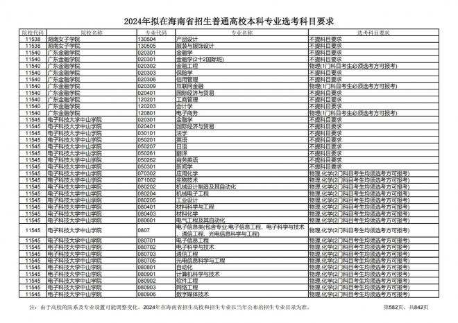 2024年拟在海南招生的普通高校本科专业选考科目要求