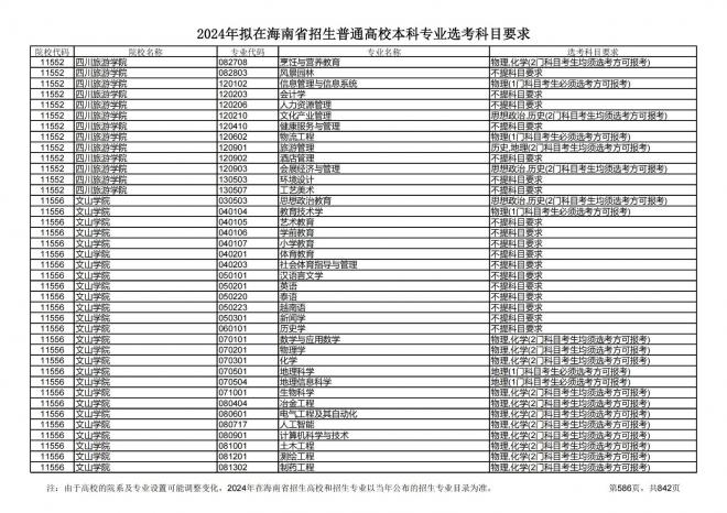 2024年拟在海南招生的普通高校本科专业选考科目要求