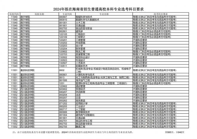 2024年拟在海南招生的普通高校本科专业选考科目要求