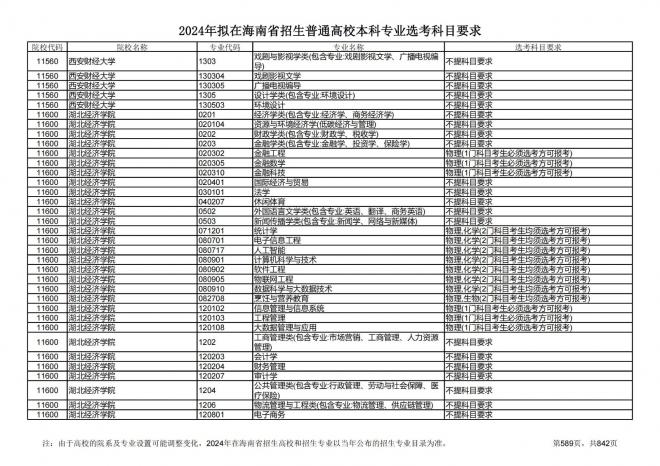 2024年拟在海南招生的普通高校本科专业选考科目要求