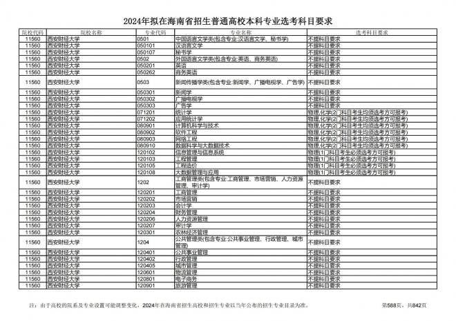 2024年拟在海南招生的普通高校本科专业选考科目要求