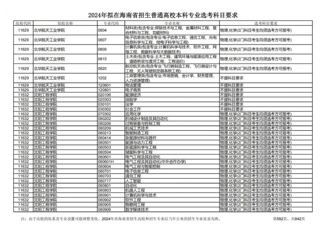 2024年拟在海南招生的普通高校本科专业选考科目要求