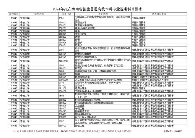 2024年拟在海南招生的普通高校本科专业选考科目要求