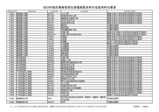 2024年拟在海南招生的普通高校本科专业选考科目要求
