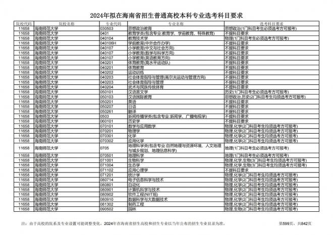 2024年拟在海南招生的普通高校本科专业选考科目要求