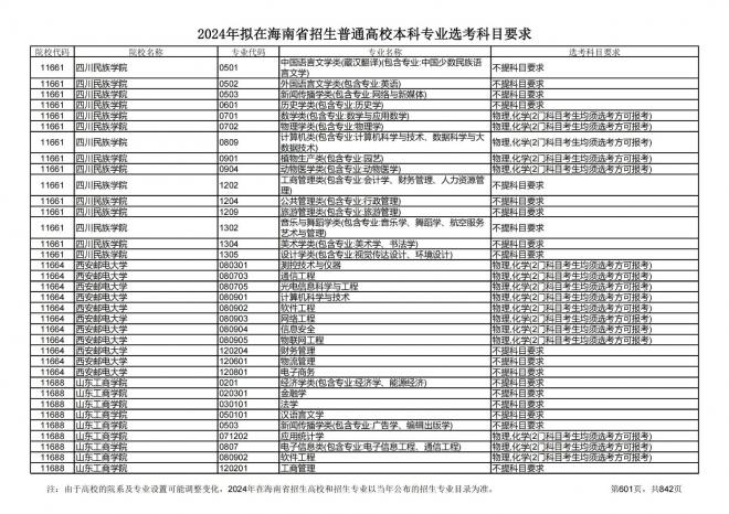 2024年拟在海南招生的普通高校本科专业选考科目要求