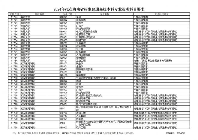 2024年拟在海南招生的普通高校本科专业选考科目要求