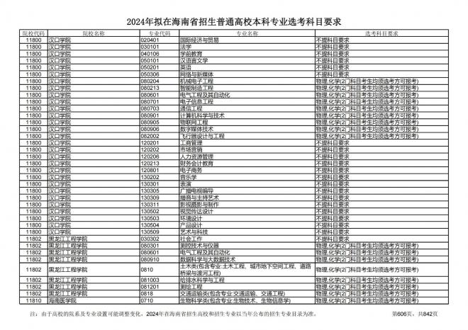 2024年拟在海南招生的普通高校本科专业选考科目要求