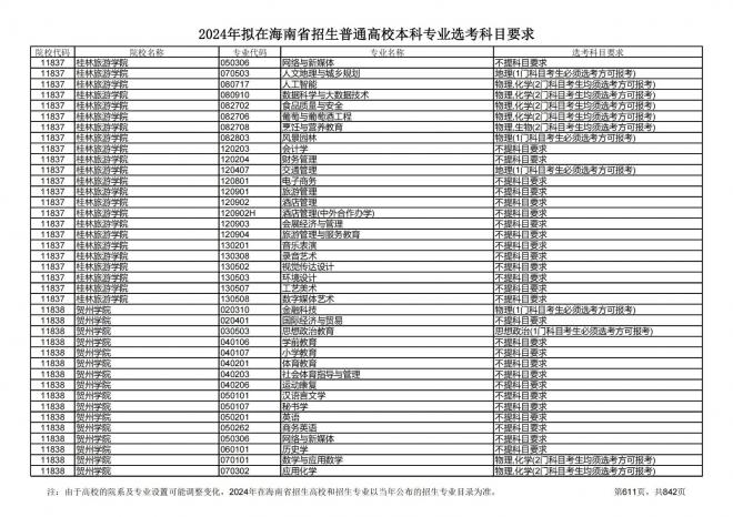 2024年拟在海南招生的普通高校本科专业选考科目要求