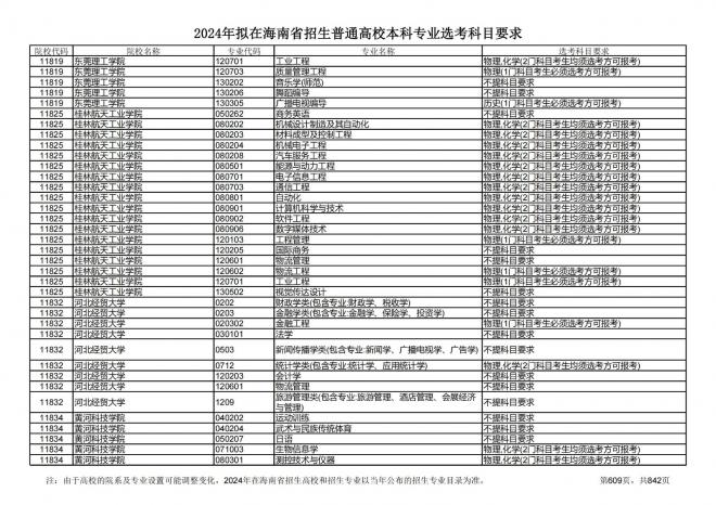 2024年拟在海南招生的普通高校本科专业选考科目要求