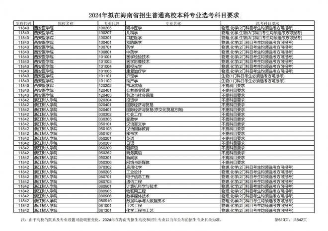 2024年拟在海南招生的普通高校本科专业选考科目要求